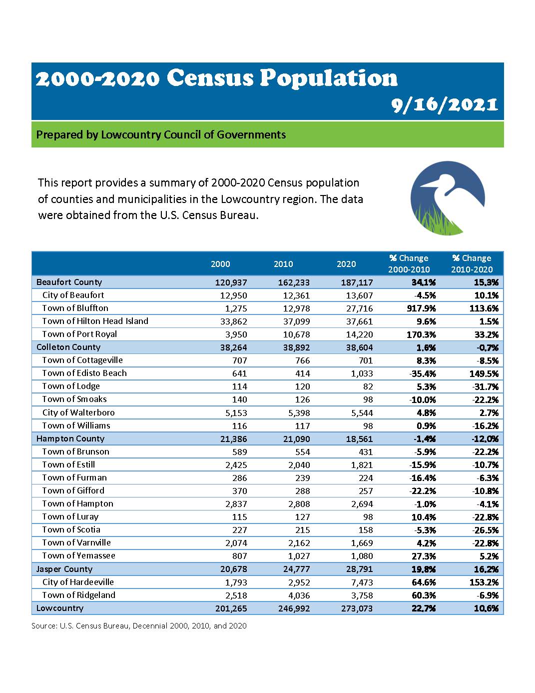 2000-2020 Census Population 12.16.21
